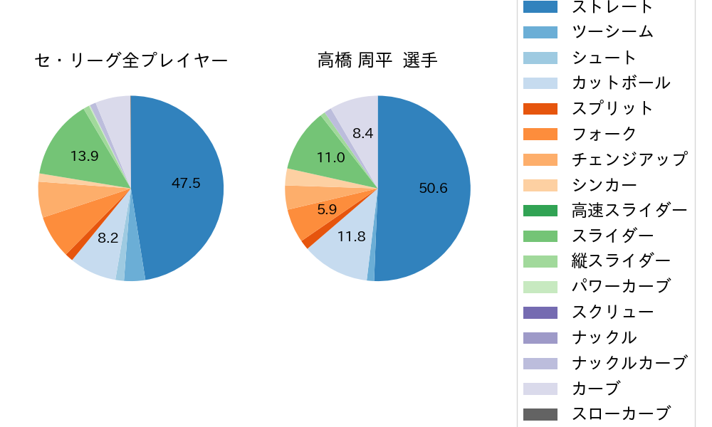 高橋 周平の球種割合(2023年オープン戦)