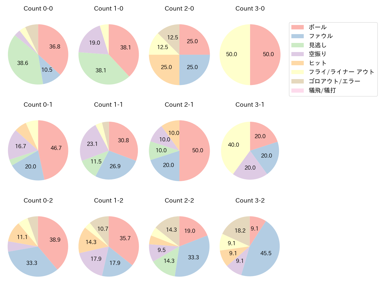 高橋 周平の球数分布(2023年オープン戦)
