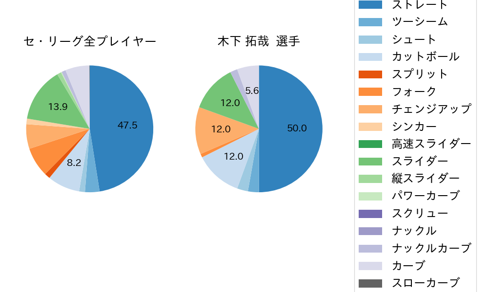 木下 拓哉の球種割合(2023年オープン戦)