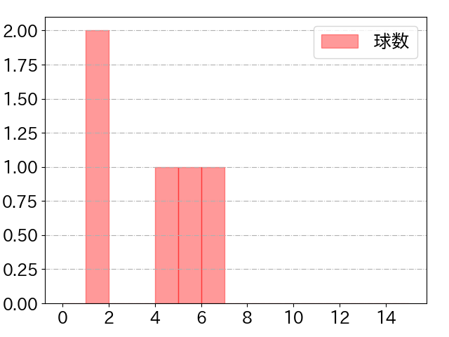 濱 将乃介の球数分布(2023年st月)