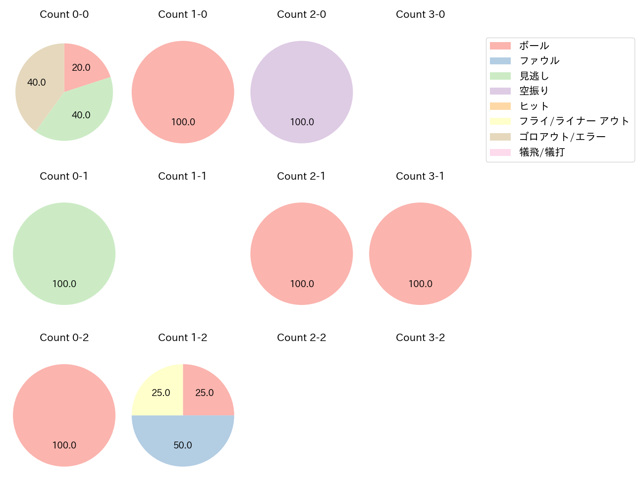 濱 将乃介の球数分布(2023年オープン戦)