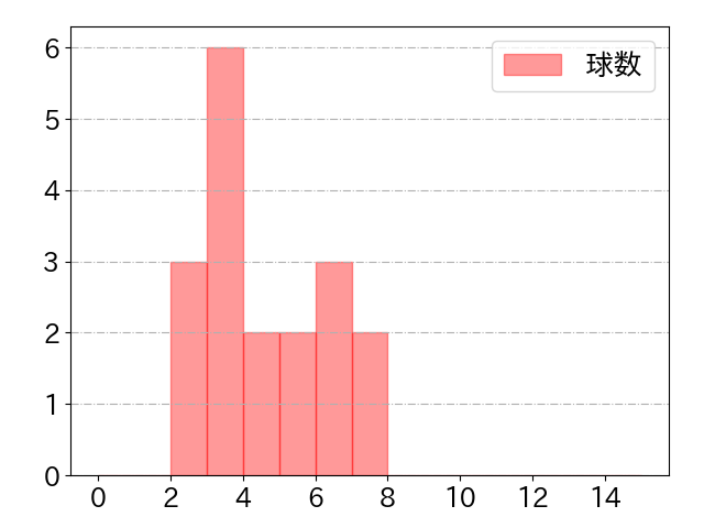 ブライト 健太の球数分布(2023年st月)