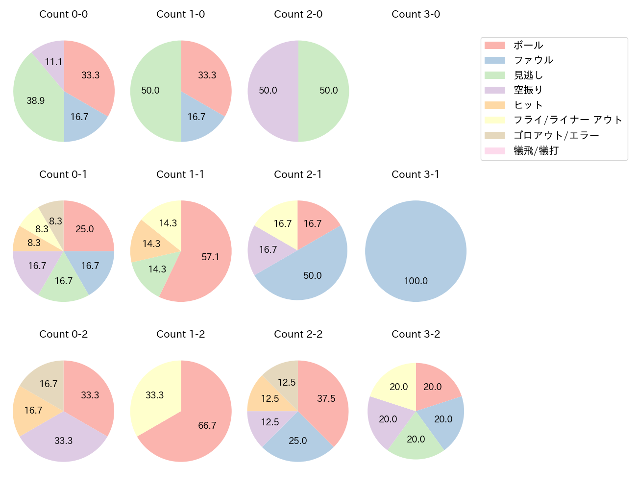 ブライト 健太の球数分布(2023年オープン戦)