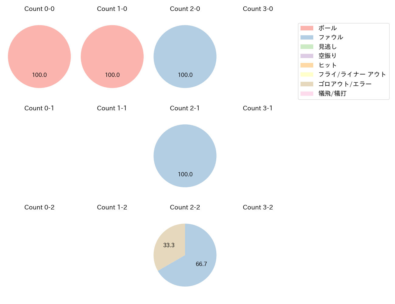 味谷 大誠の球数分布(2023年オープン戦)