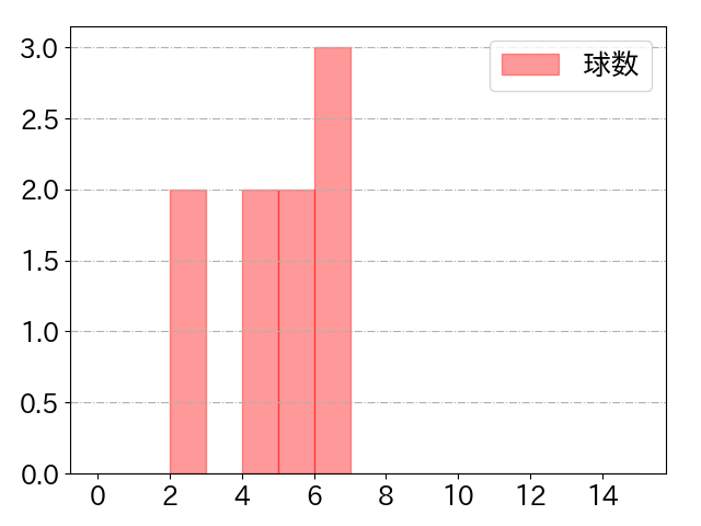 郡司 裕也の球数分布(2023年st月)
