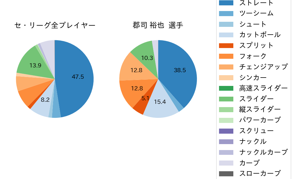 郡司 裕也の球種割合(2023年オープン戦)