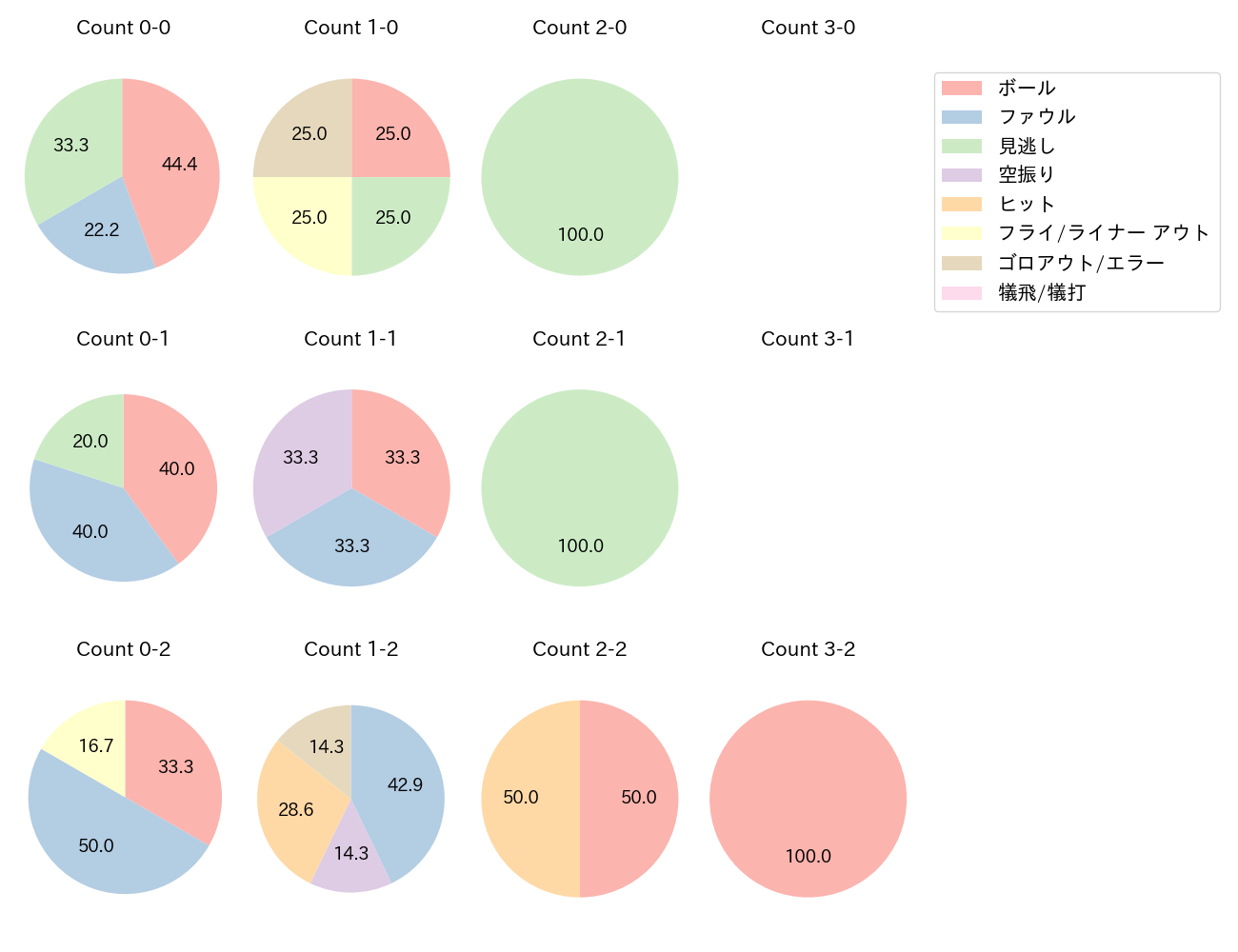 郡司 裕也の球数分布(2023年オープン戦)