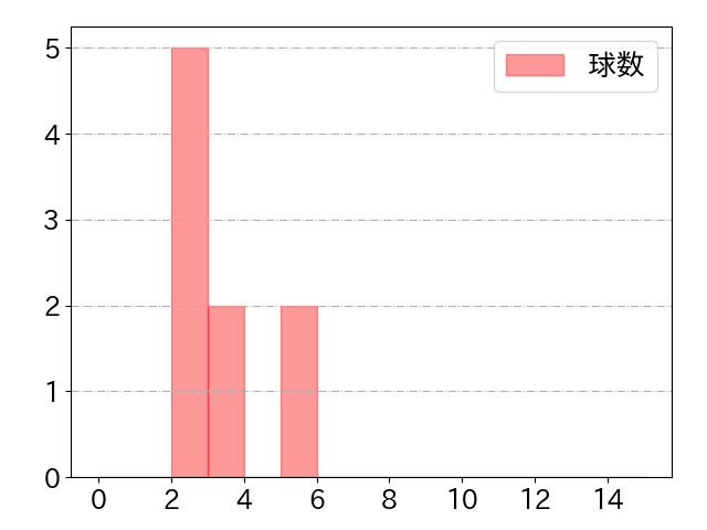 村松 開人の球数分布(2023年st月)
