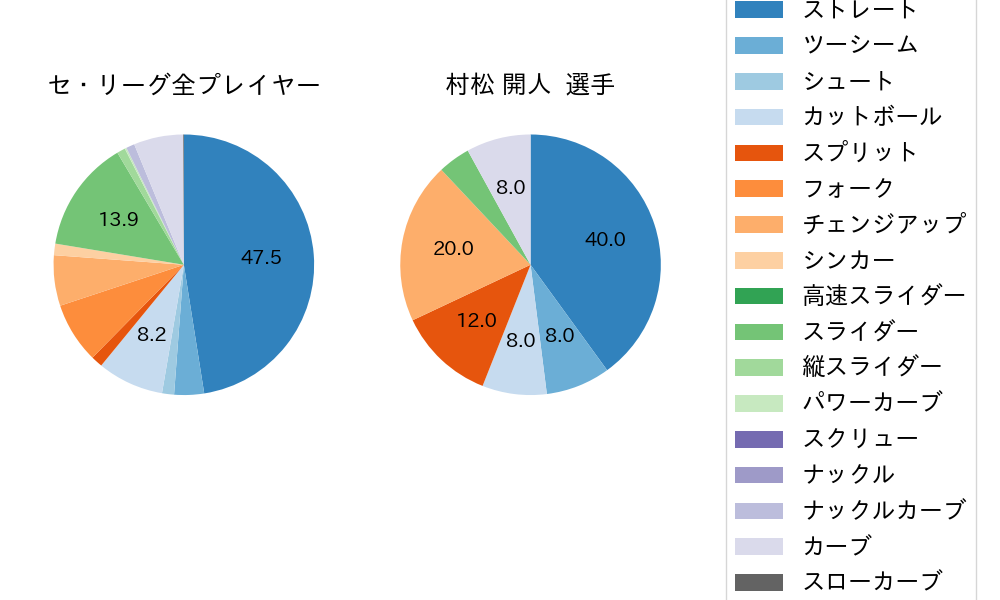 村松 開人の球種割合(2023年オープン戦)