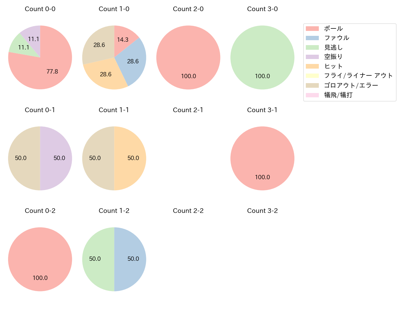 村松 開人の球数分布(2023年オープン戦)