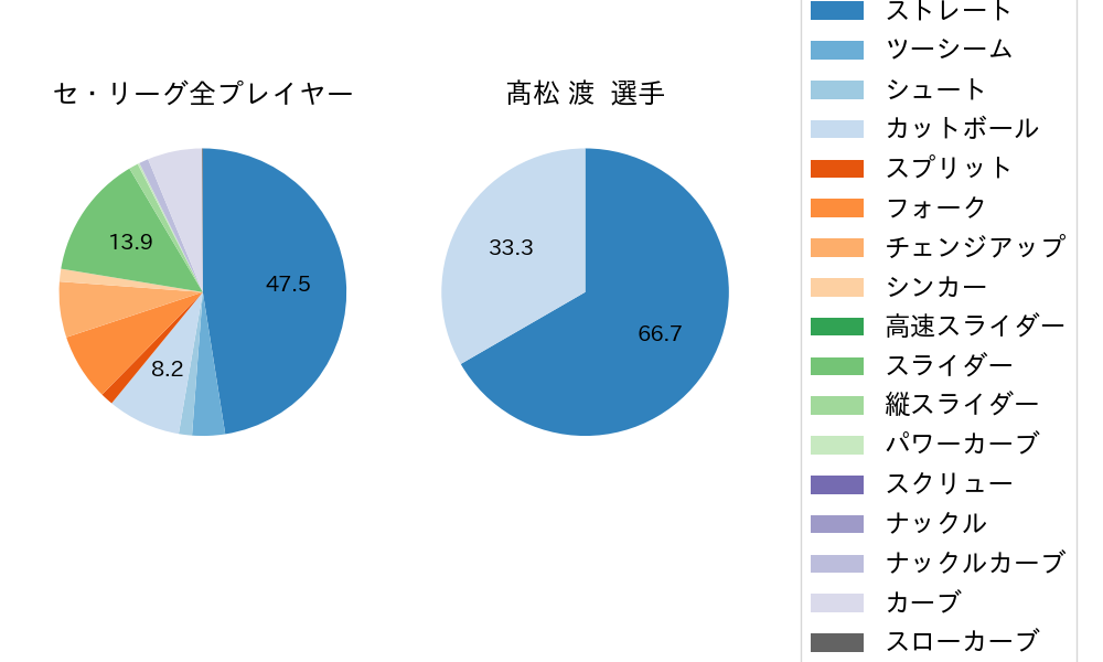 髙松 渡の球種割合(2023年オープン戦)