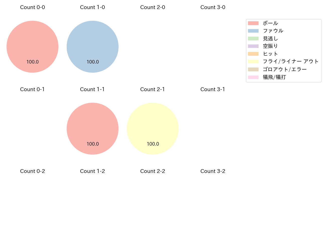 加藤 翔平の球数分布(2023年オープン戦)
