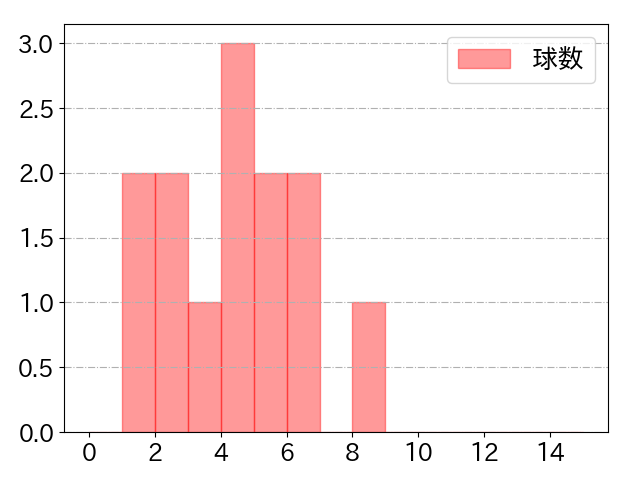 後藤 駿太の球数分布(2023年st月)