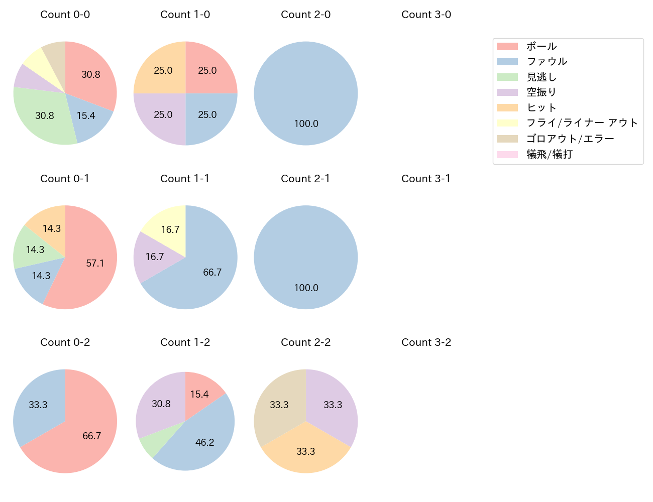 後藤 駿太の球数分布(2023年オープン戦)