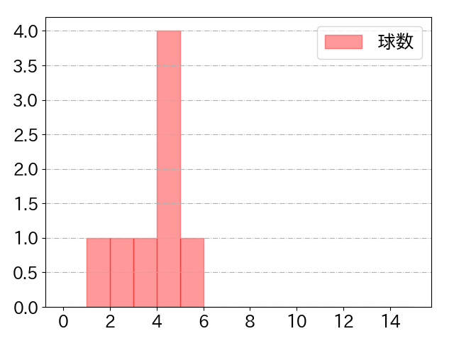 山浅 龍之介の球数分布(2023年st月)