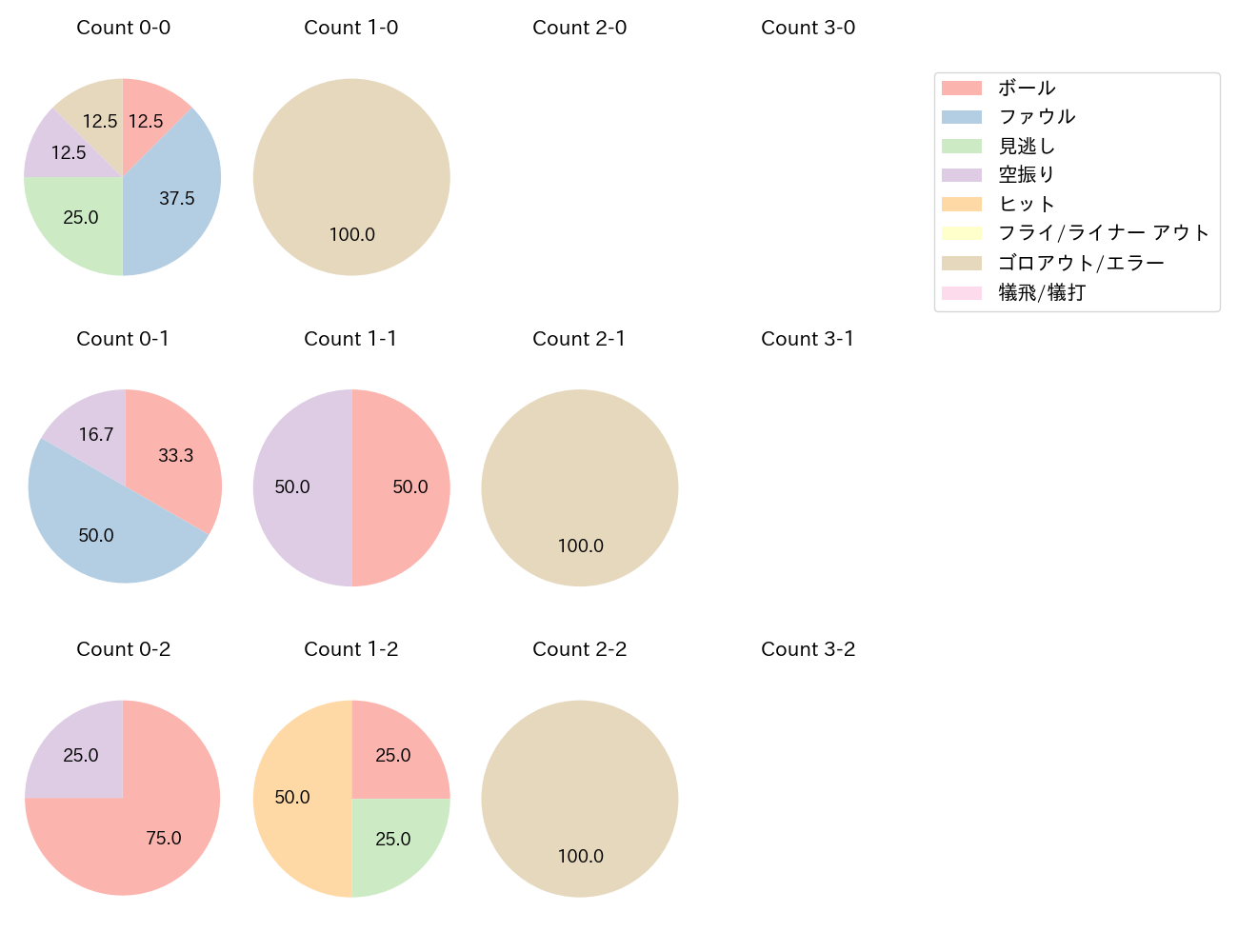 山浅 龍之介の球数分布(2023年オープン戦)