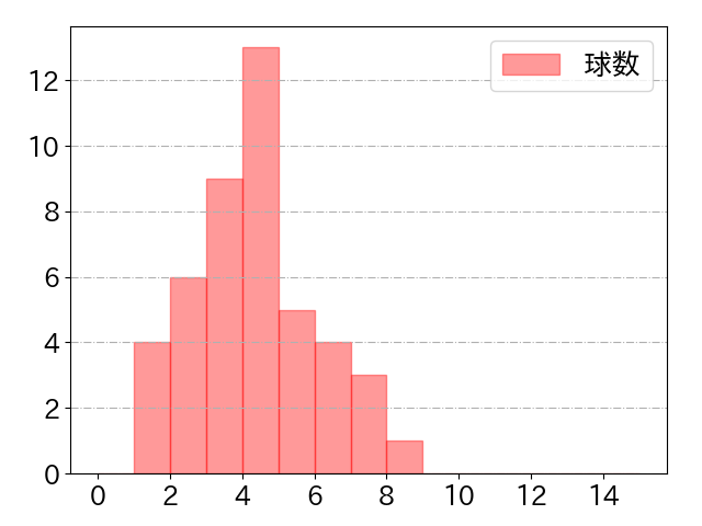 岡林 勇希の球数分布(2023年st月)