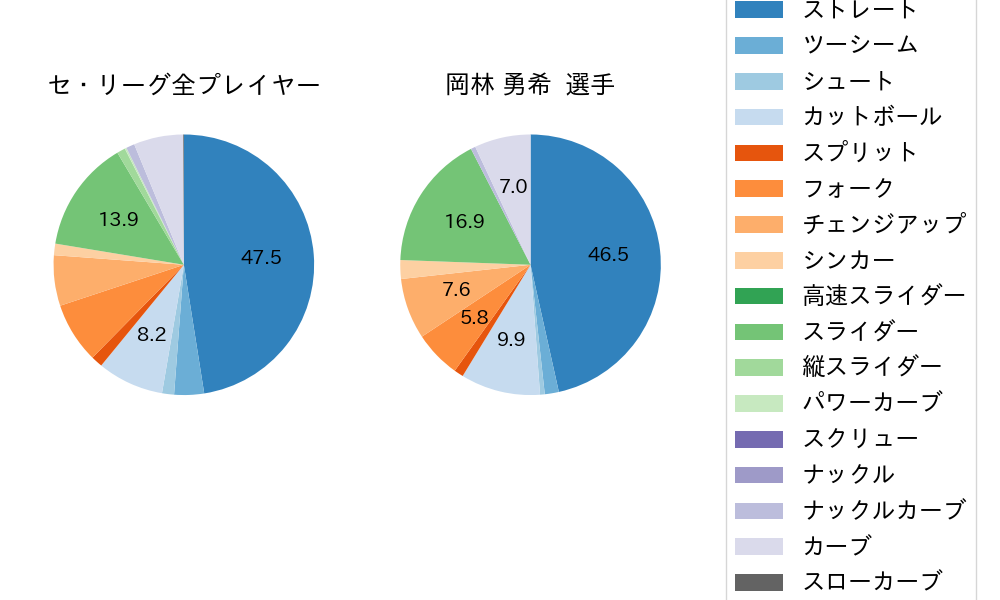 岡林 勇希の球種割合(2023年オープン戦)
