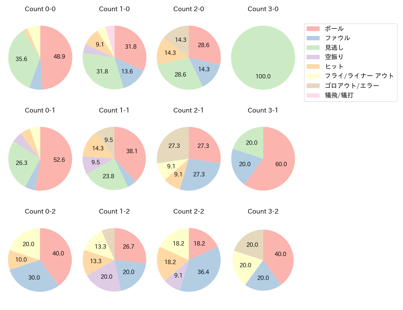 岡林 勇希の球数分布(2023年オープン戦)