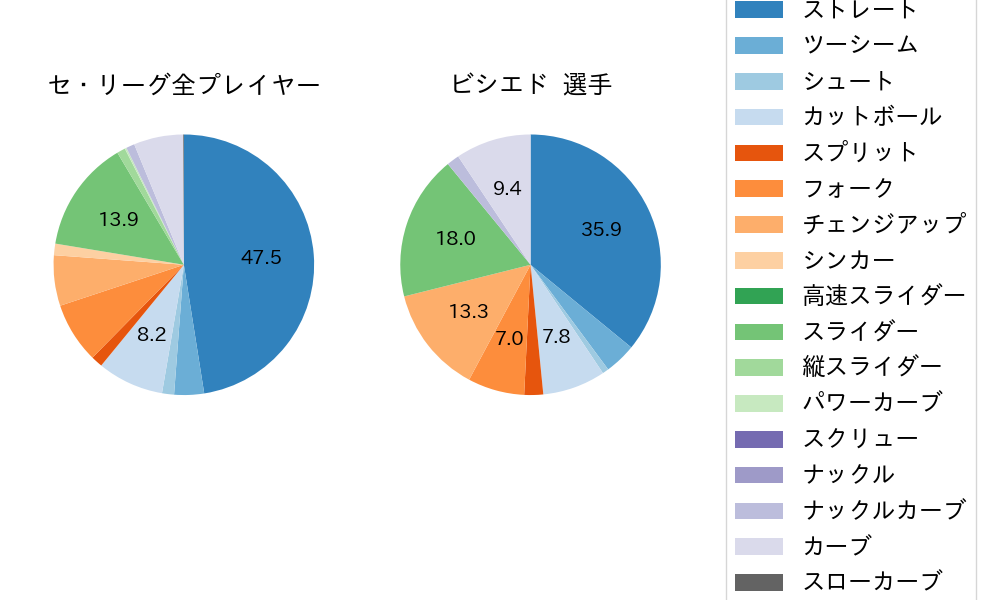 ビシエドの球種割合(2023年オープン戦)