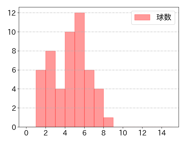 福永 裕基の球数分布(2023年st月)