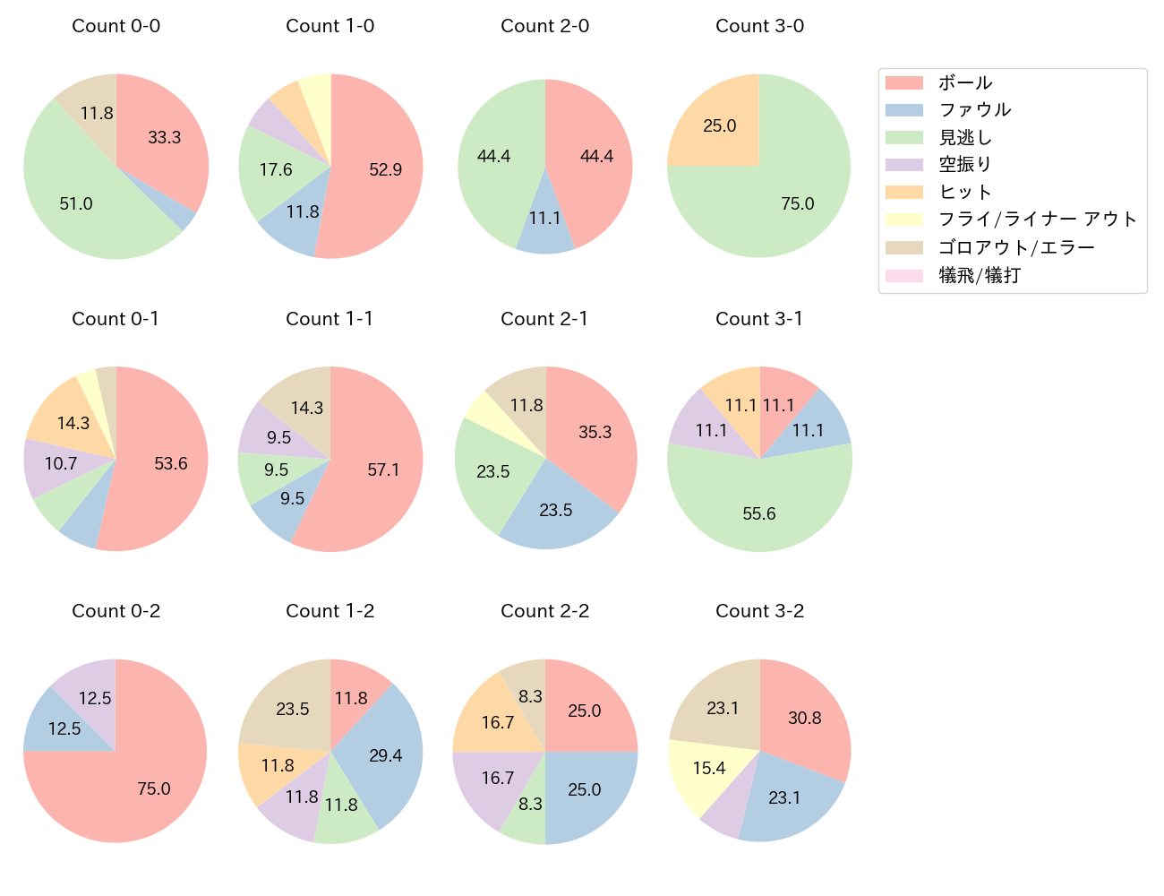 福永 裕基の球数分布(2023年オープン戦)