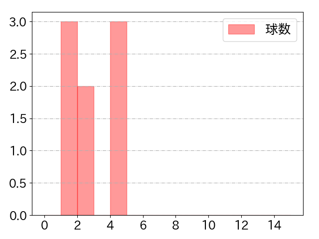 加藤 匠馬の球数分布(2023年st月)