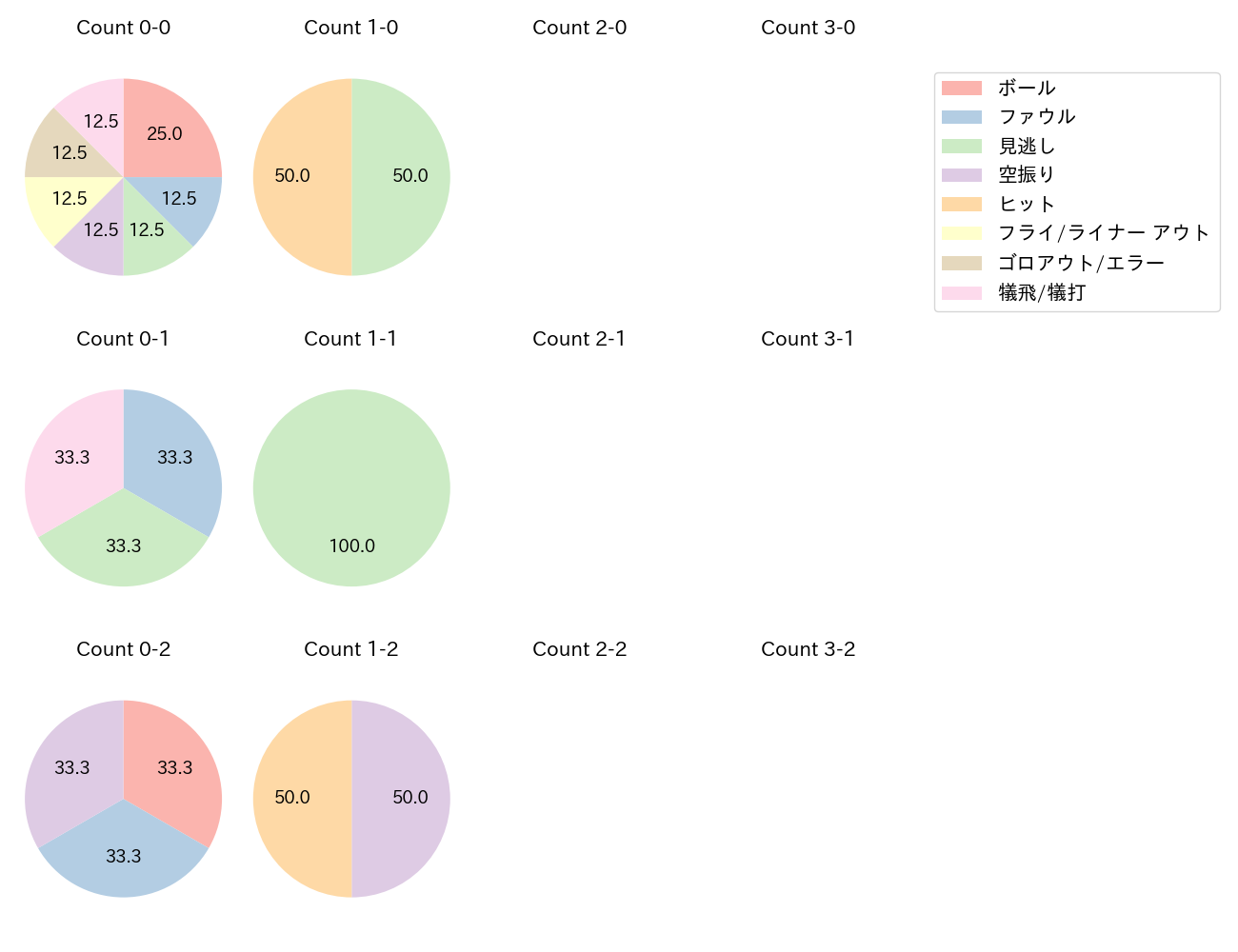 加藤 匠馬の球数分布(2023年オープン戦)