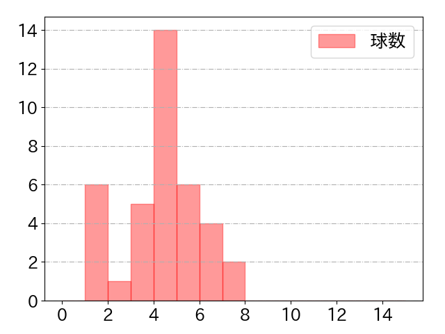 大島 洋平の球数分布(2023年st月)