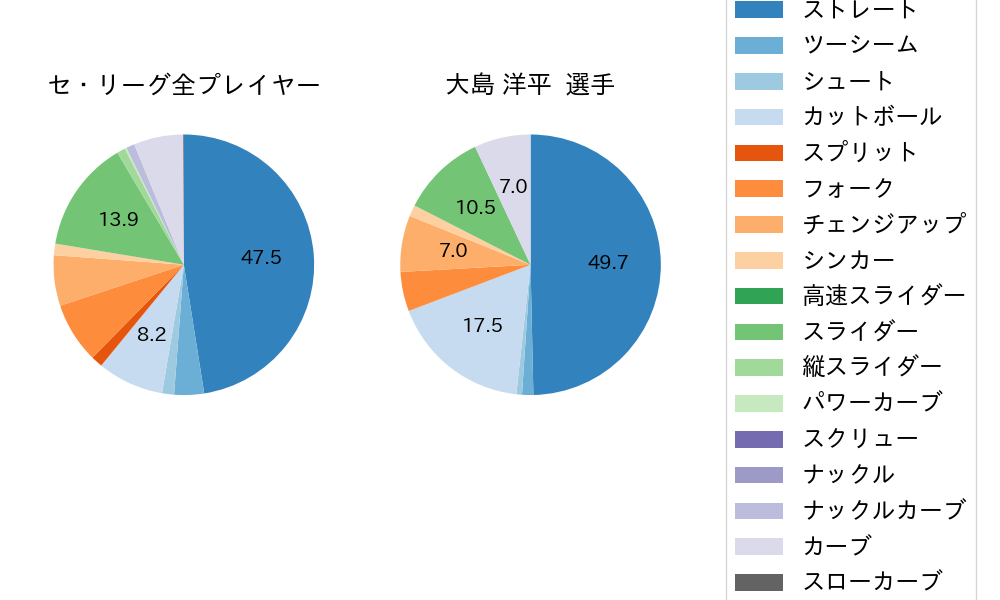 大島 洋平の球種割合(2023年オープン戦)