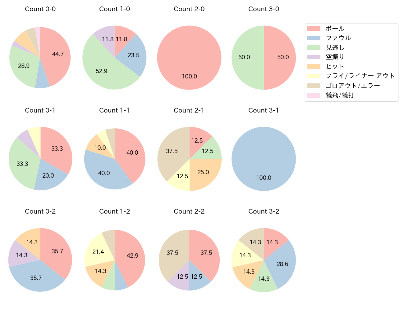 大島 洋平の球数分布(2023年オープン戦)