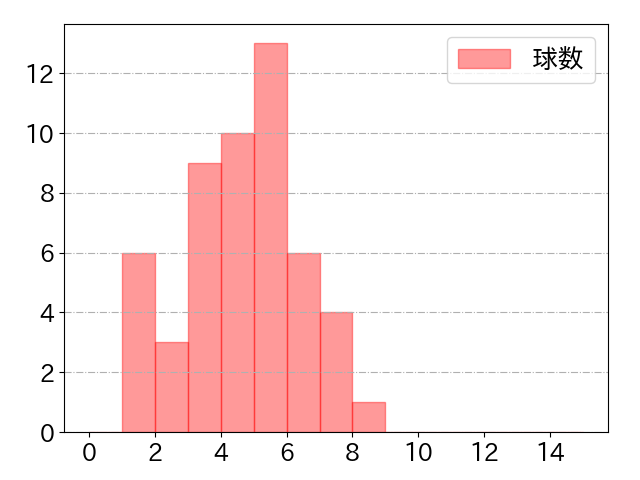 アキーノの球数分布(2023年st月)