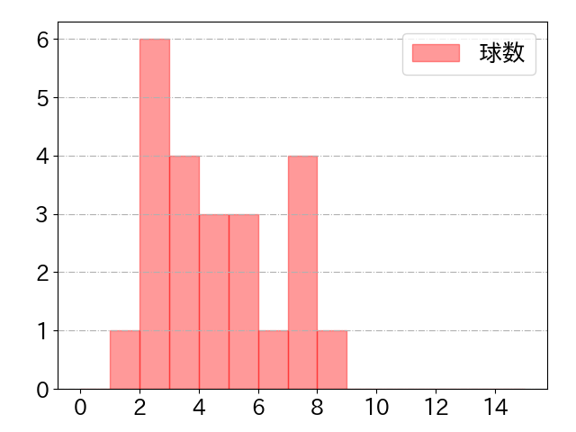 アルモンテの球数分布(2023年st月)