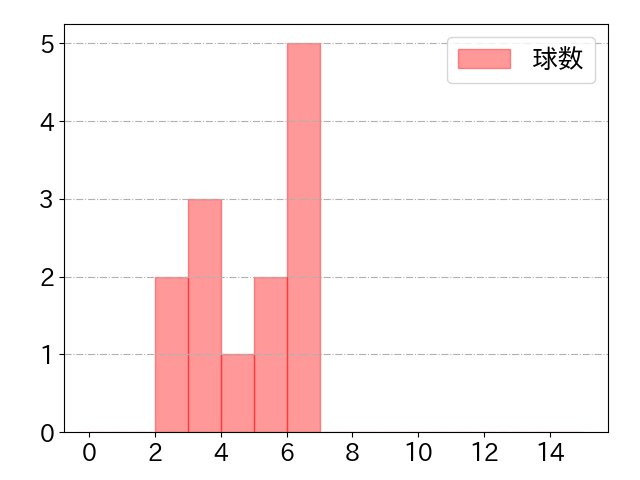 アルモンテの球数分布(2023年st月)