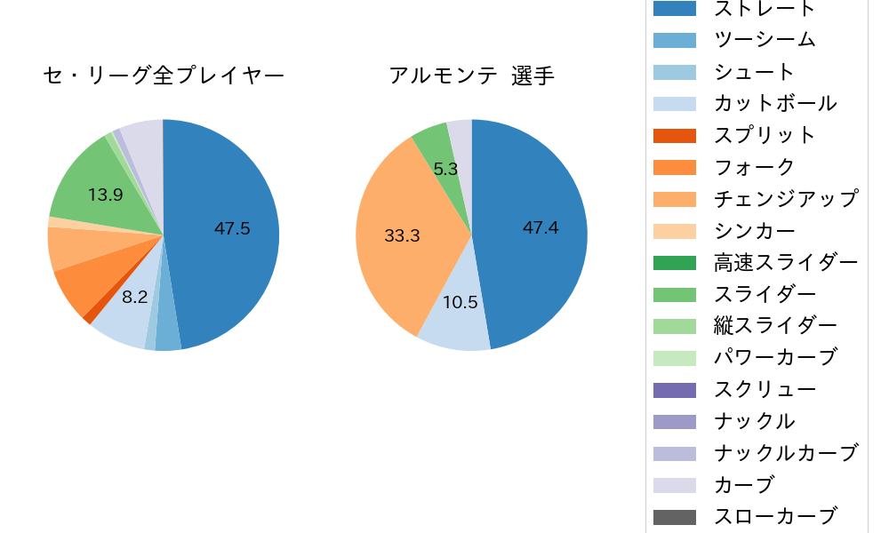 アルモンテの球種割合(2023年オープン戦)