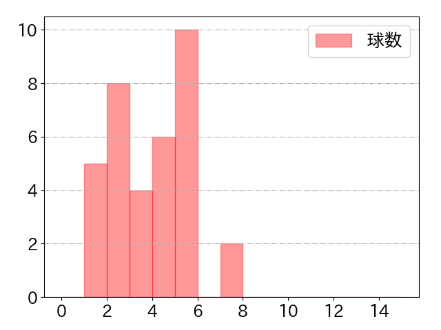 カリステの球数分布(2023年st月)