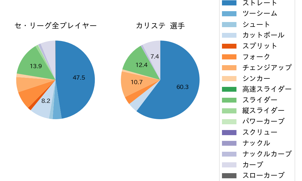 カリステの球種割合(2023年オープン戦)