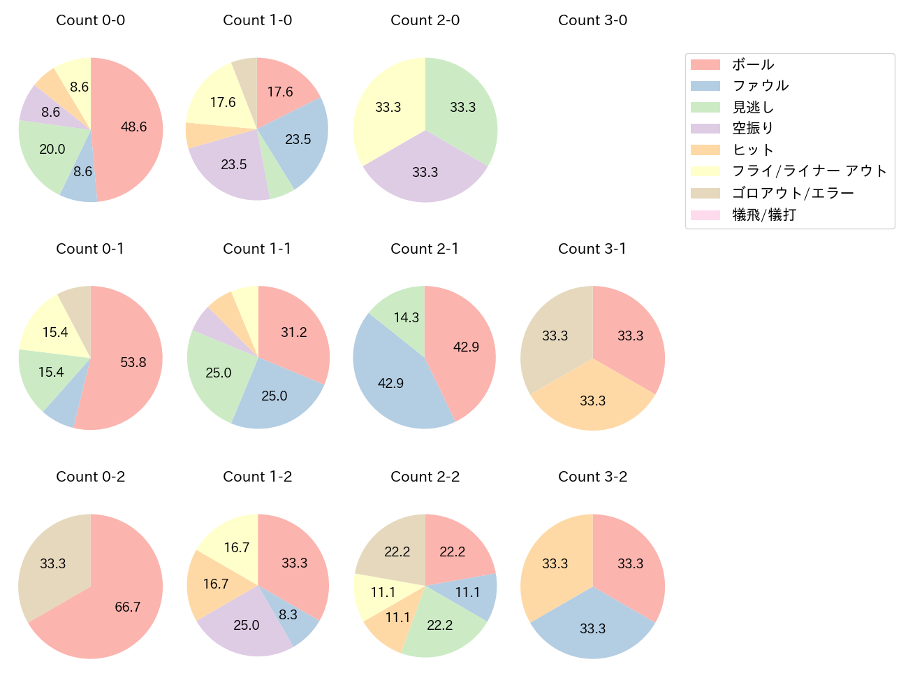 カリステの球数分布(2023年オープン戦)