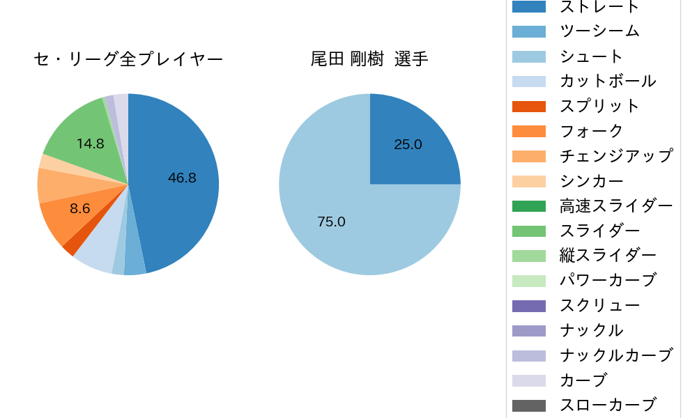 尾田 剛樹の球種割合(2024年3月)