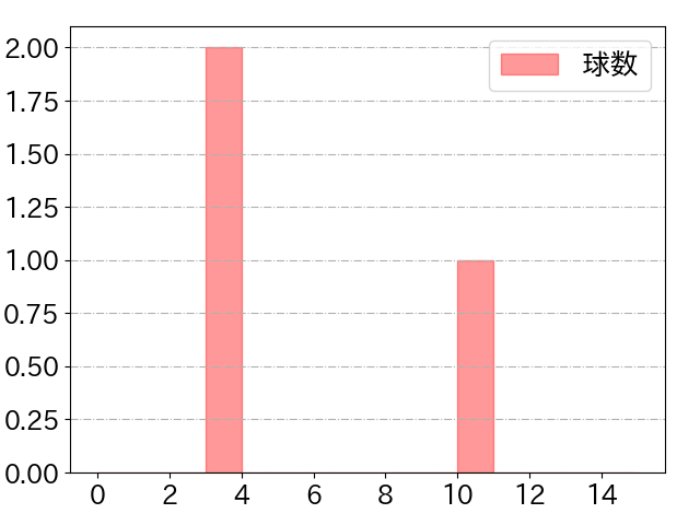 柳 裕也の球数分布(2024年3月)