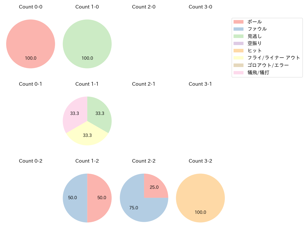 柳 裕也の球数分布(2024年3月)