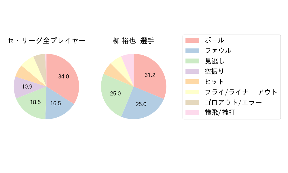 柳 裕也のNext Action(2024年3月)