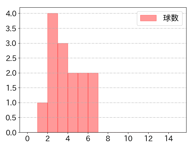 田中 幹也の球数分布(2024年3月)