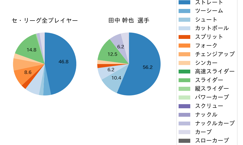 田中 幹也の球種割合(2024年3月)