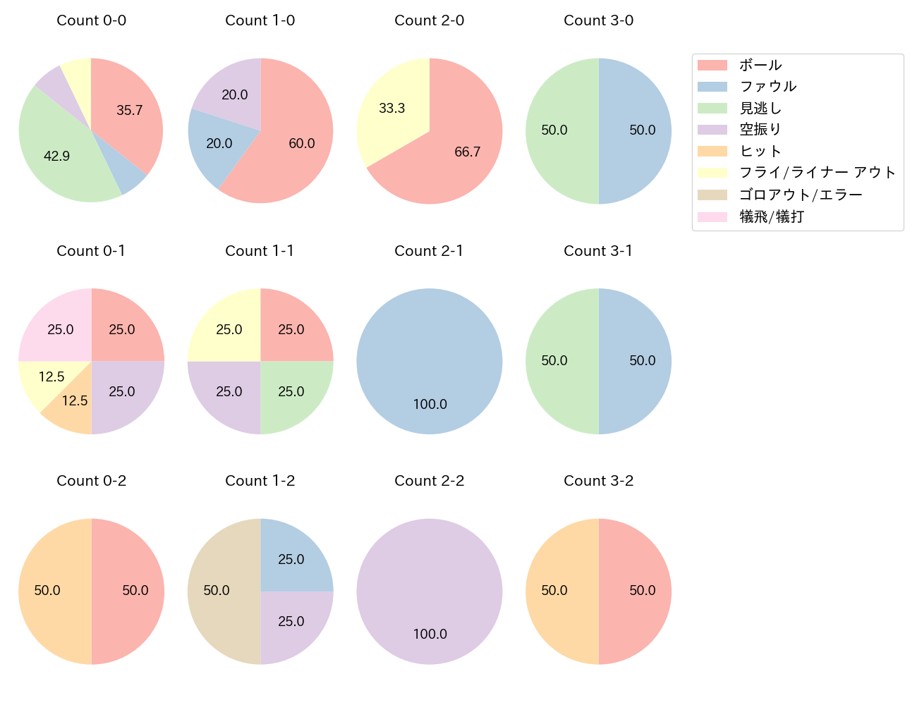 田中 幹也の球数分布(2024年3月)