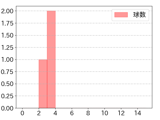 涌井 秀章の球数分布(2024年3月)