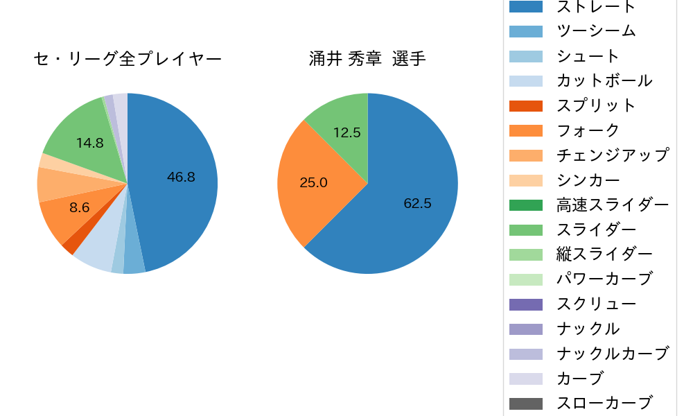 涌井 秀章の球種割合(2024年3月)