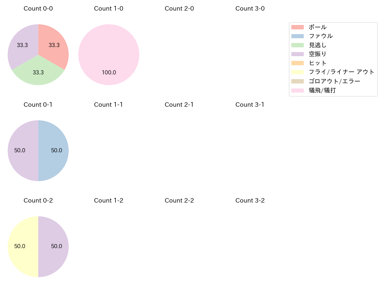 涌井 秀章の球数分布(2024年3月)