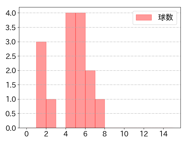 高橋 周平の球数分布(2024年3月)