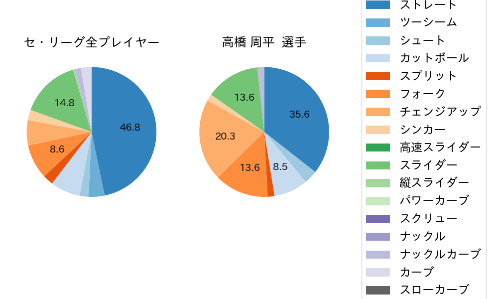 高橋 周平の球種割合(2024年3月)